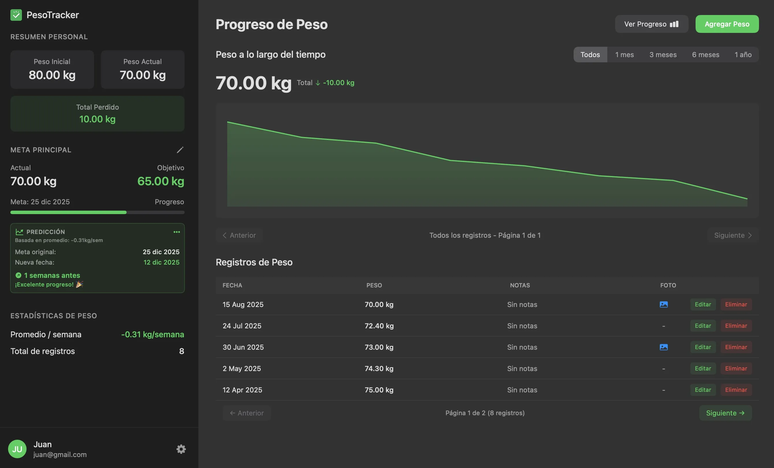 Dashboard principal de PesoTracker mostrando gráficos de progreso y estadísticas de peso